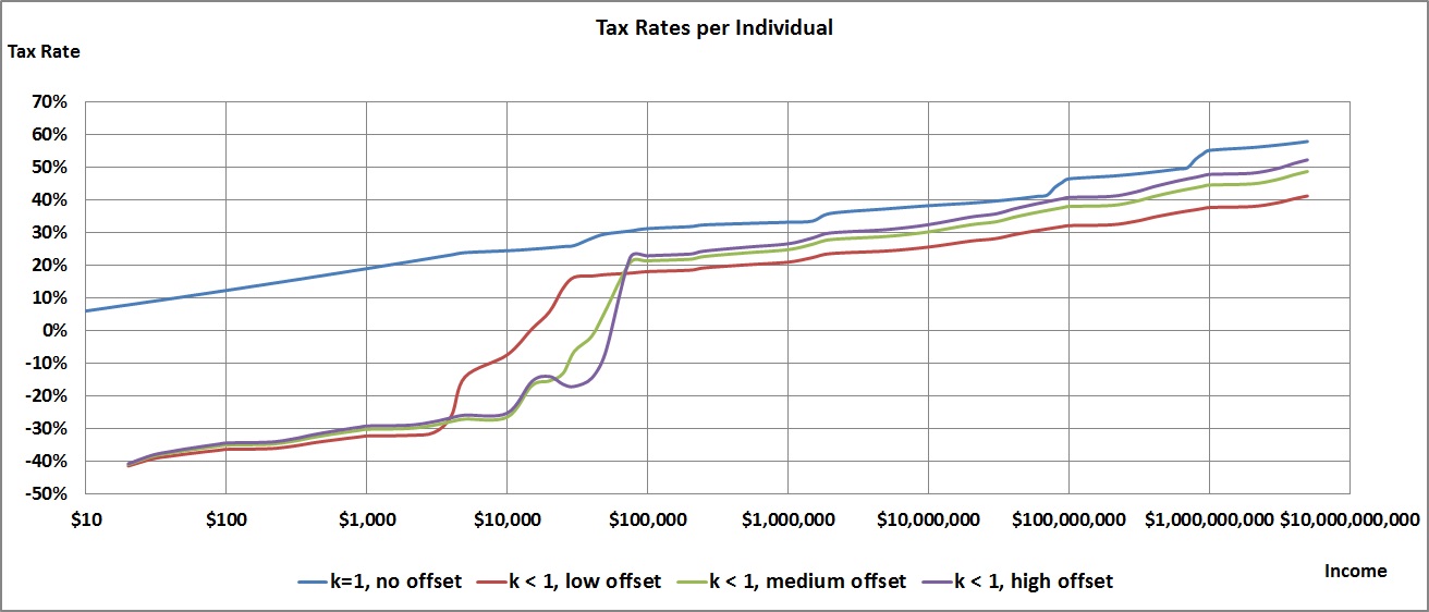 Tax Rate Chart